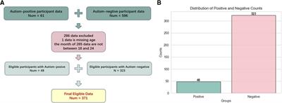 A machine learning model based on CHAT-23 for early screening of autism in Chinese children